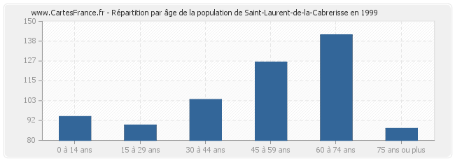 Répartition par âge de la population de Saint-Laurent-de-la-Cabrerisse en 1999