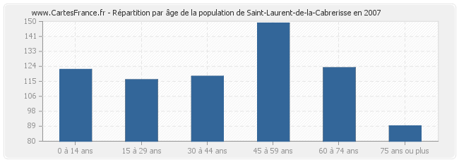 Répartition par âge de la population de Saint-Laurent-de-la-Cabrerisse en 2007