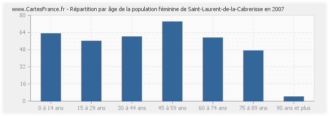 Répartition par âge de la population féminine de Saint-Laurent-de-la-Cabrerisse en 2007