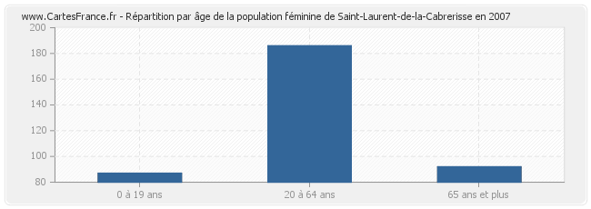 Répartition par âge de la population féminine de Saint-Laurent-de-la-Cabrerisse en 2007