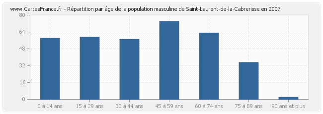 Répartition par âge de la population masculine de Saint-Laurent-de-la-Cabrerisse en 2007