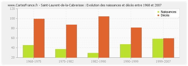 Saint-Laurent-de-la-Cabrerisse : Evolution des naissances et décès entre 1968 et 2007