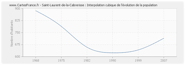 Saint-Laurent-de-la-Cabrerisse : Interpolation cubique de l'évolution de la population