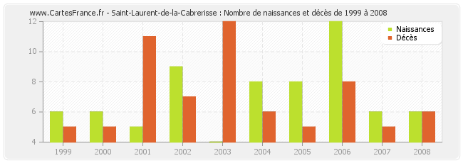 Saint-Laurent-de-la-Cabrerisse : Nombre de naissances et décès de 1999 à 2008