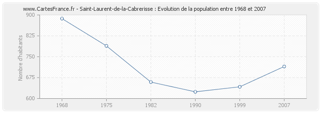 Population Saint-Laurent-de-la-Cabrerisse