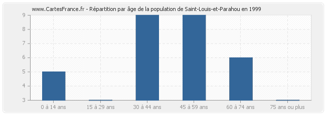 Répartition par âge de la population de Saint-Louis-et-Parahou en 1999