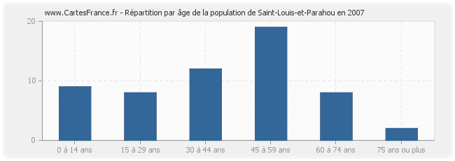Répartition par âge de la population de Saint-Louis-et-Parahou en 2007