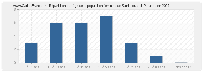 Répartition par âge de la population féminine de Saint-Louis-et-Parahou en 2007