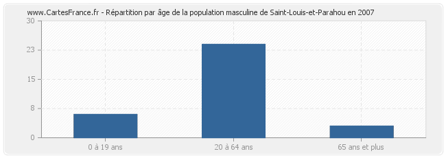 Répartition par âge de la population masculine de Saint-Louis-et-Parahou en 2007