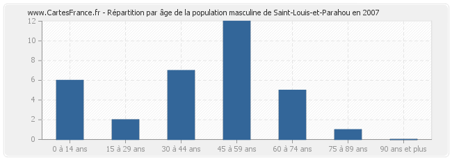Répartition par âge de la population masculine de Saint-Louis-et-Parahou en 2007