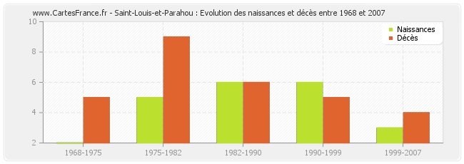 Saint-Louis-et-Parahou : Evolution des naissances et décès entre 1968 et 2007