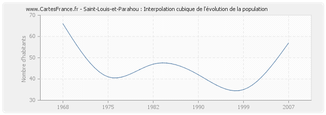 Saint-Louis-et-Parahou : Interpolation cubique de l'évolution de la population