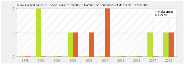 Saint-Louis-et-Parahou : Nombre de naissances et décès de 1999 à 2008