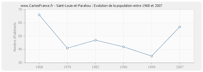 Population Saint-Louis-et-Parahou