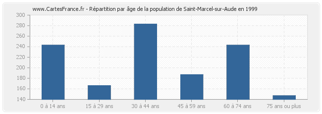 Répartition par âge de la population de Saint-Marcel-sur-Aude en 1999
