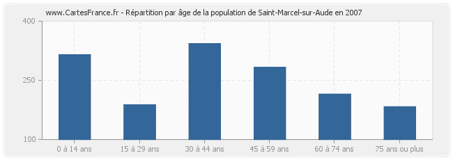 Répartition par âge de la population de Saint-Marcel-sur-Aude en 2007