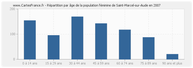 Répartition par âge de la population féminine de Saint-Marcel-sur-Aude en 2007