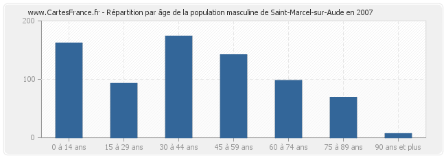 Répartition par âge de la population masculine de Saint-Marcel-sur-Aude en 2007