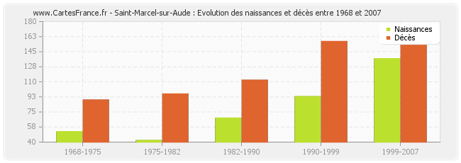 Saint-Marcel-sur-Aude : Evolution des naissances et décès entre 1968 et 2007