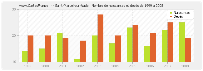 Saint-Marcel-sur-Aude : Nombre de naissances et décès de 1999 à 2008