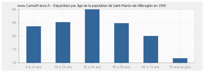 Répartition par âge de la population de Saint-Martin-de-Villereglan en 1999