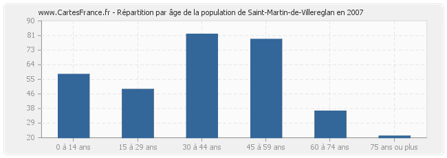 Répartition par âge de la population de Saint-Martin-de-Villereglan en 2007