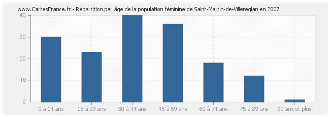 Répartition par âge de la population féminine de Saint-Martin-de-Villereglan en 2007