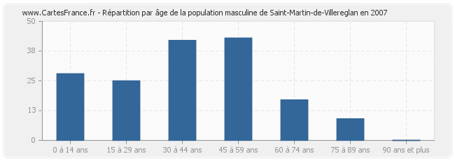 Répartition par âge de la population masculine de Saint-Martin-de-Villereglan en 2007