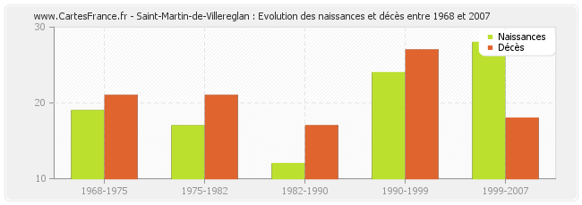 Saint-Martin-de-Villereglan : Evolution des naissances et décès entre 1968 et 2007