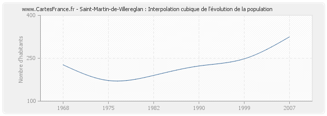 Saint-Martin-de-Villereglan : Interpolation cubique de l'évolution de la population