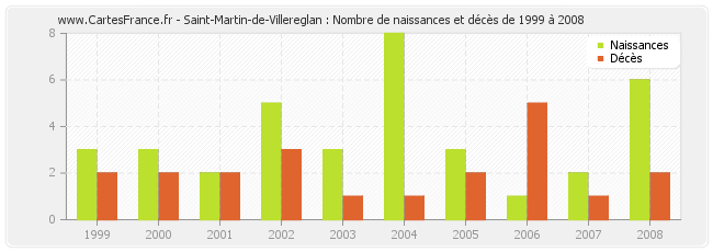 Saint-Martin-de-Villereglan : Nombre de naissances et décès de 1999 à 2008