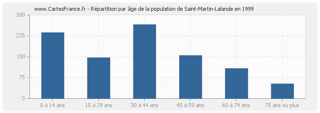 Répartition par âge de la population de Saint-Martin-Lalande en 1999
