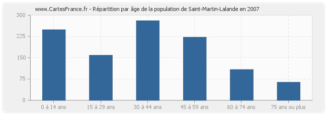 Répartition par âge de la population de Saint-Martin-Lalande en 2007