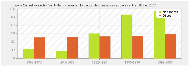 Saint-Martin-Lalande : Evolution des naissances et décès entre 1968 et 2007