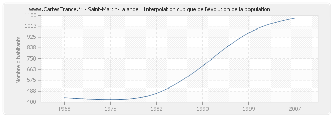 Saint-Martin-Lalande : Interpolation cubique de l'évolution de la population