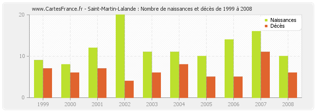 Saint-Martin-Lalande : Nombre de naissances et décès de 1999 à 2008