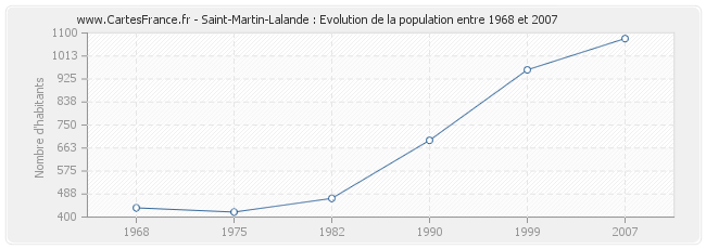 Population Saint-Martin-Lalande