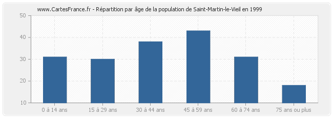 Répartition par âge de la population de Saint-Martin-le-Vieil en 1999