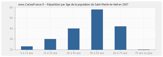 Répartition par âge de la population de Saint-Martin-le-Vieil en 2007