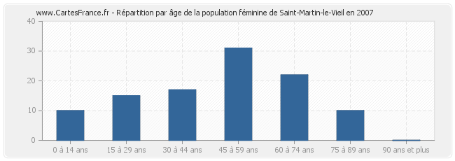 Répartition par âge de la population féminine de Saint-Martin-le-Vieil en 2007