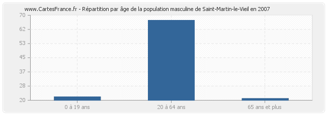 Répartition par âge de la population masculine de Saint-Martin-le-Vieil en 2007