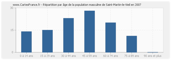 Répartition par âge de la population masculine de Saint-Martin-le-Vieil en 2007