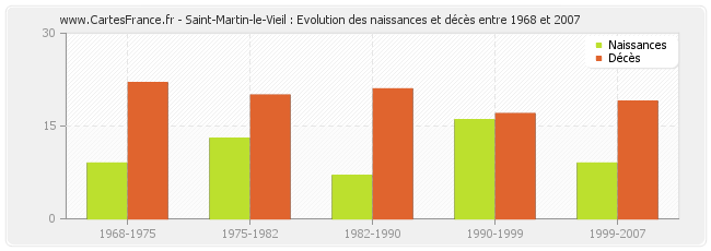 Saint-Martin-le-Vieil : Evolution des naissances et décès entre 1968 et 2007