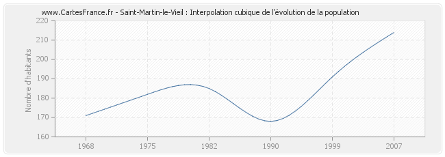 Saint-Martin-le-Vieil : Interpolation cubique de l'évolution de la population