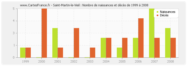 Saint-Martin-le-Vieil : Nombre de naissances et décès de 1999 à 2008