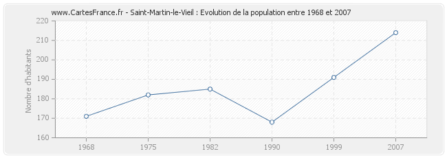 Population Saint-Martin-le-Vieil