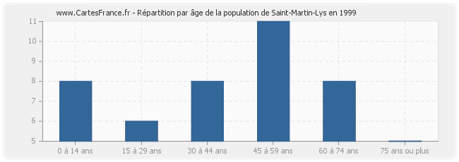 Répartition par âge de la population de Saint-Martin-Lys en 1999