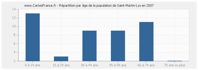Répartition par âge de la population de Saint-Martin-Lys en 2007