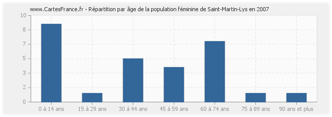 Répartition par âge de la population féminine de Saint-Martin-Lys en 2007