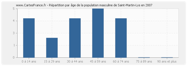 Répartition par âge de la population masculine de Saint-Martin-Lys en 2007